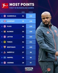 电竞赛事-孔帕尼执教德甲前50场126分，历史仅次于瓜迪奥拉